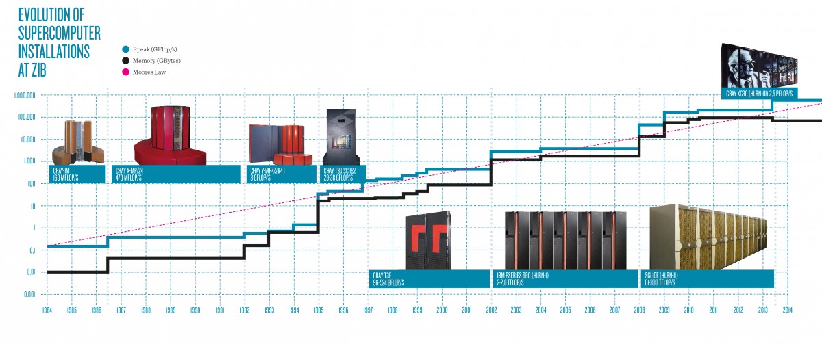 Evolution of Supercomputer Installations at ZIB
