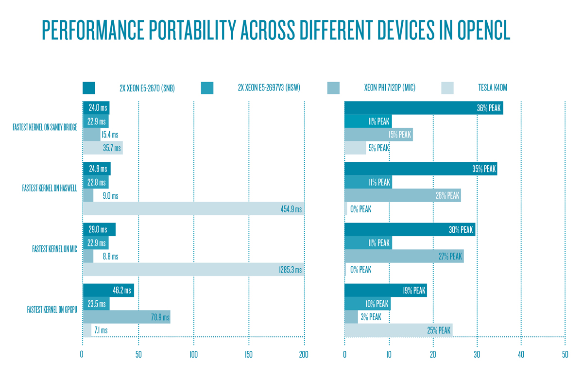Runtime and device utilization of the best-performing kernels of each device across devices – performance is not portable.