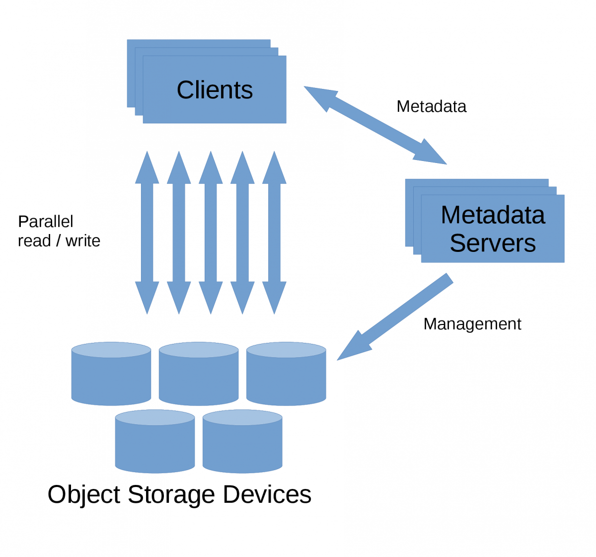 Object-based file system architecture with Object Storage Devices,   Metadata Servers and Clients.