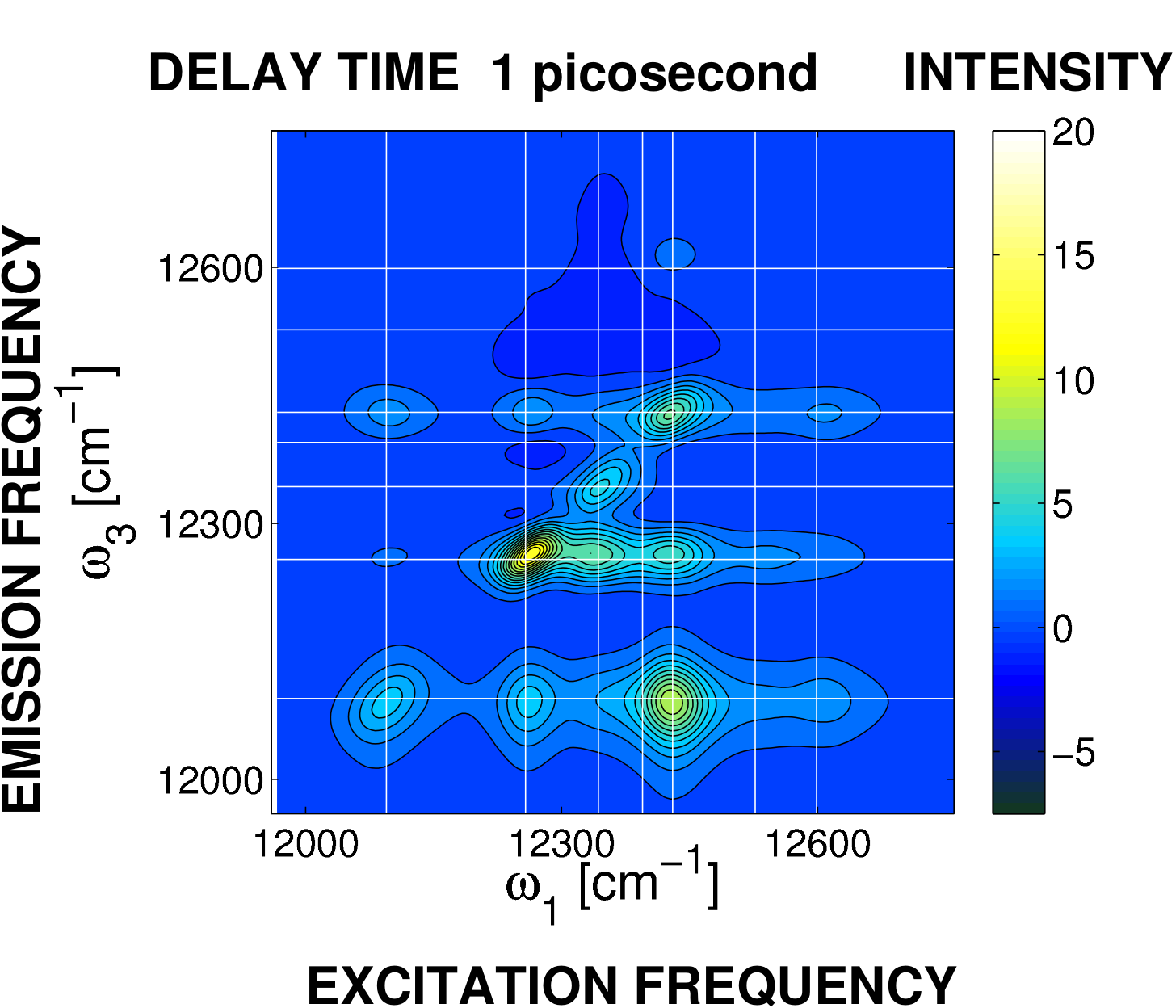 Time-resolved spectroscopy of the Fenna-Matthews Olson complex computed with GPU-HEOM. After 1 picosecond intensity peaks below the diagonal of the two-dimensional frequency representation shows the conversion of excitation energy to molecular vibrations.
