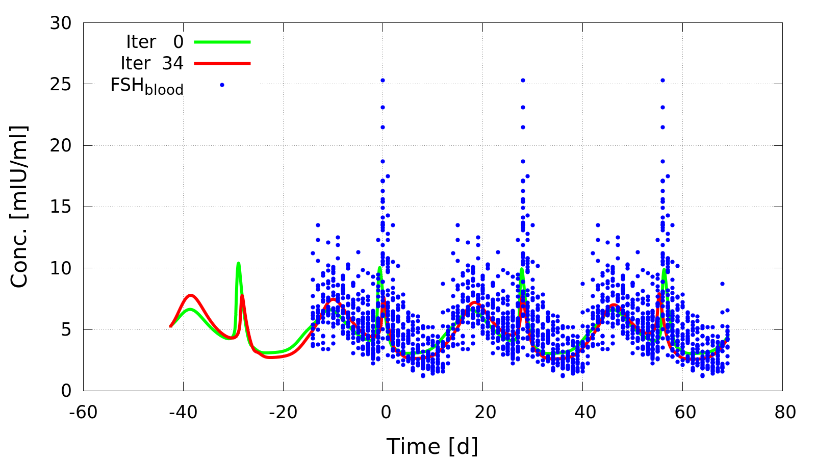 Parameter estimation result from ZIB_RubyExt