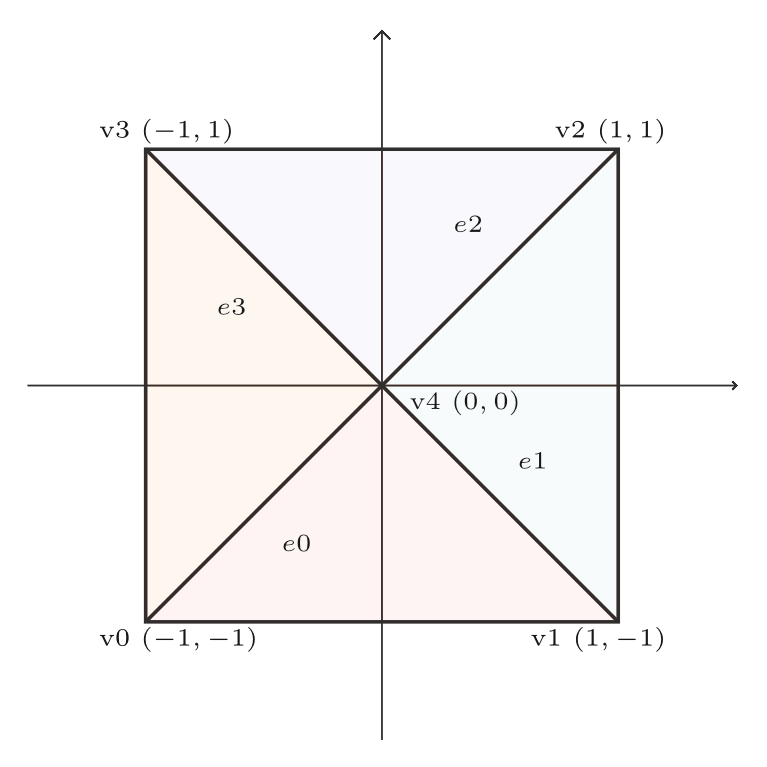 Geometry before refinement step Manually defined square geometry before refinement step