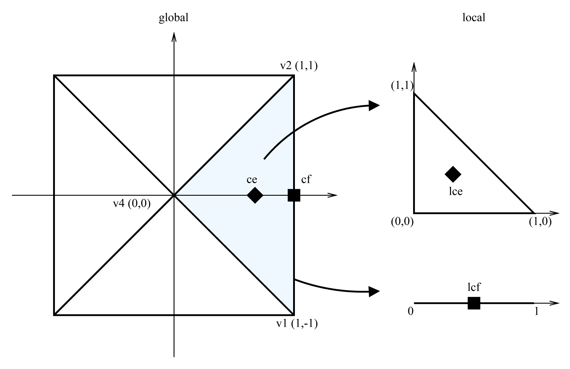 Example of global and local coordinates in a 2D setting Example of global and local coordinates in a 2D setting