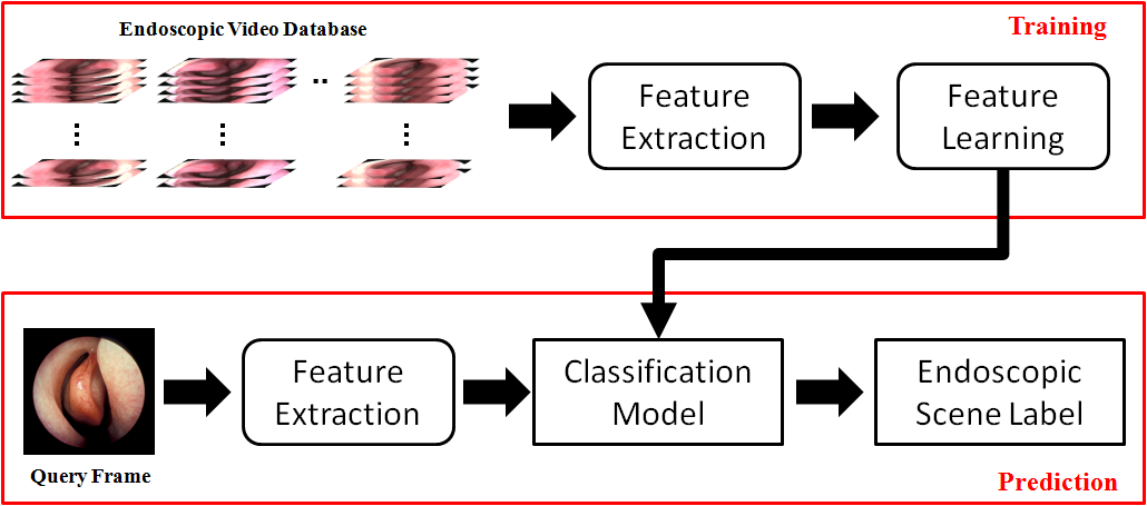 Scene Recognition Pipeline