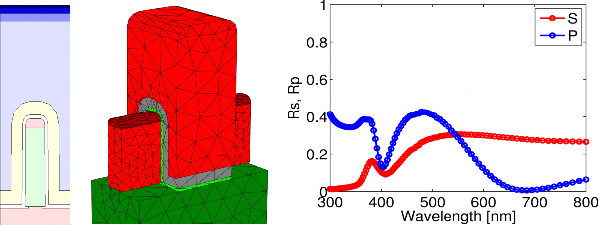 FinFET geometry and analysis