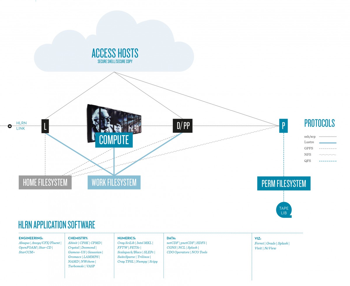 HLRN System Architecture per site