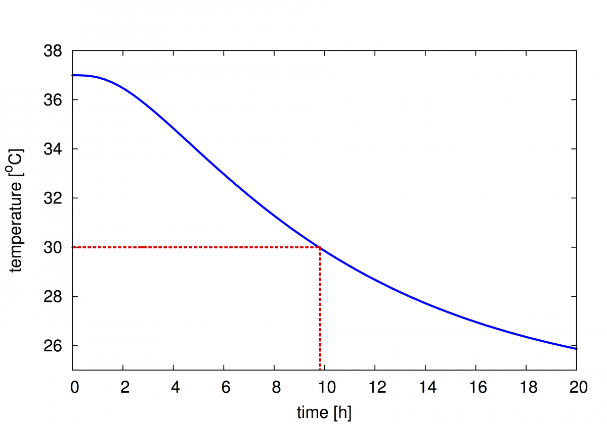 Body Temperature After Death Chart