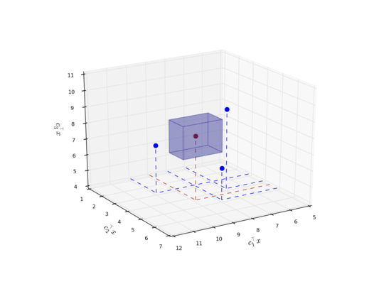 Polynon-dominated points (in blue) yielding upper and lower bounds for mononon-dominated point (in brown)