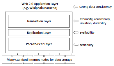 Scalaris three layer architecture