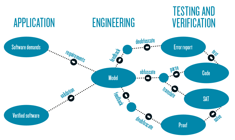 Highly Parallel Software Verification