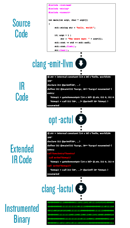 Instrumentation workflow of Actul using the LLVM compiler infrastructure and the Clang compiler.