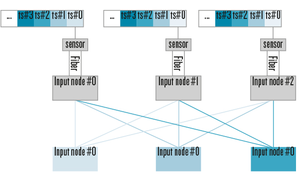 FLESnet Architecture