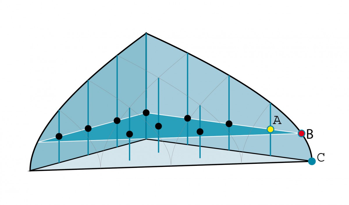  A mathematician’s view of equation systems and algorithms: a curved solid (the solution space of a nonlinear optimization problem) and a straight, triangular, cut through it (the search space for the Undercover heuristic). © Timo Berthold