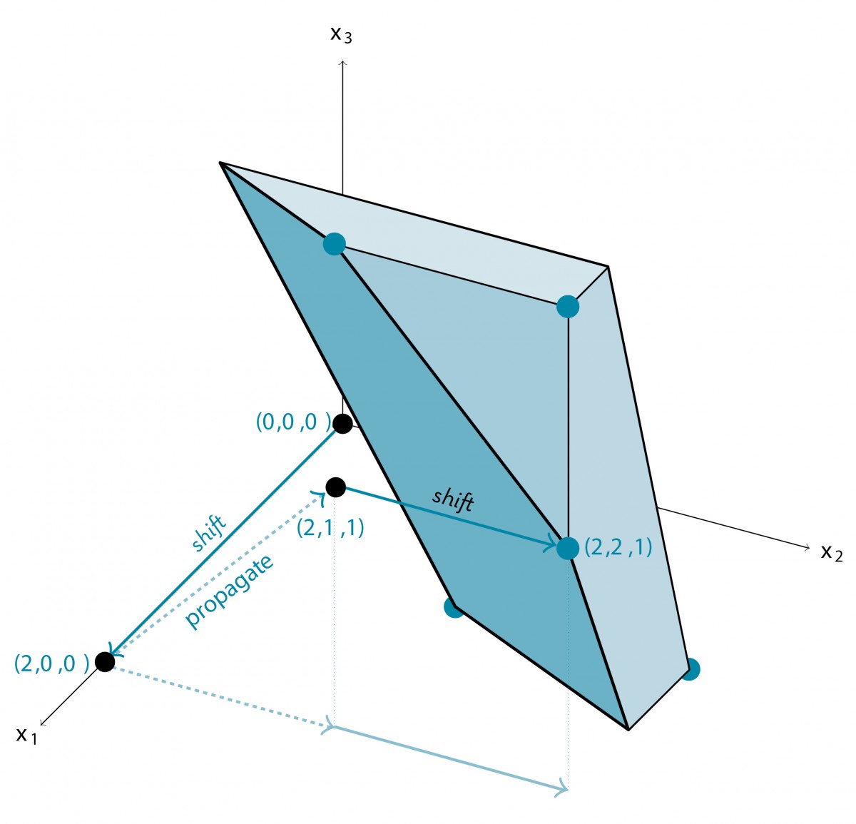 From an infeasible starting point (0,0,0), a candidate solution is shifted along different dimensions, making it feasible for more and more of the side constraints. In between, so-called “domain propagation” techniques are applied to deduce lower bounds on the variables. Finally, a feasible solution (2,2,1) is found. © Timo Berthold, Gregor Hendel