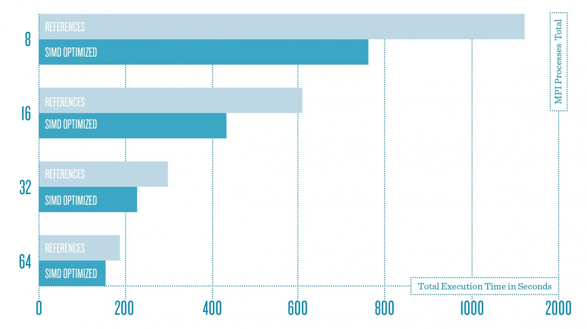 IMPACT ON SIMD OPTIMIZATION OF APPLICATION PERFORMANCE