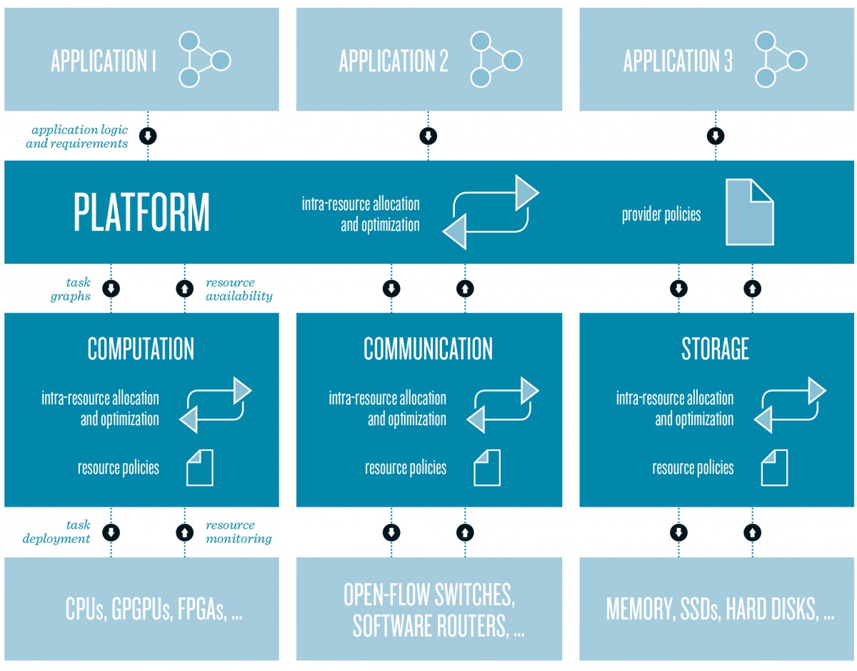 Implementing Quality of Service Guarantees in Heterogeneous Clouds.