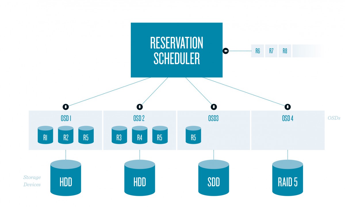 An OSD is selected by finding the minimal angle between an OSD vector o and a reservation vector rsum that equals the sum of all existing reservation vectors on the OSD and the new reservation vector rnew.