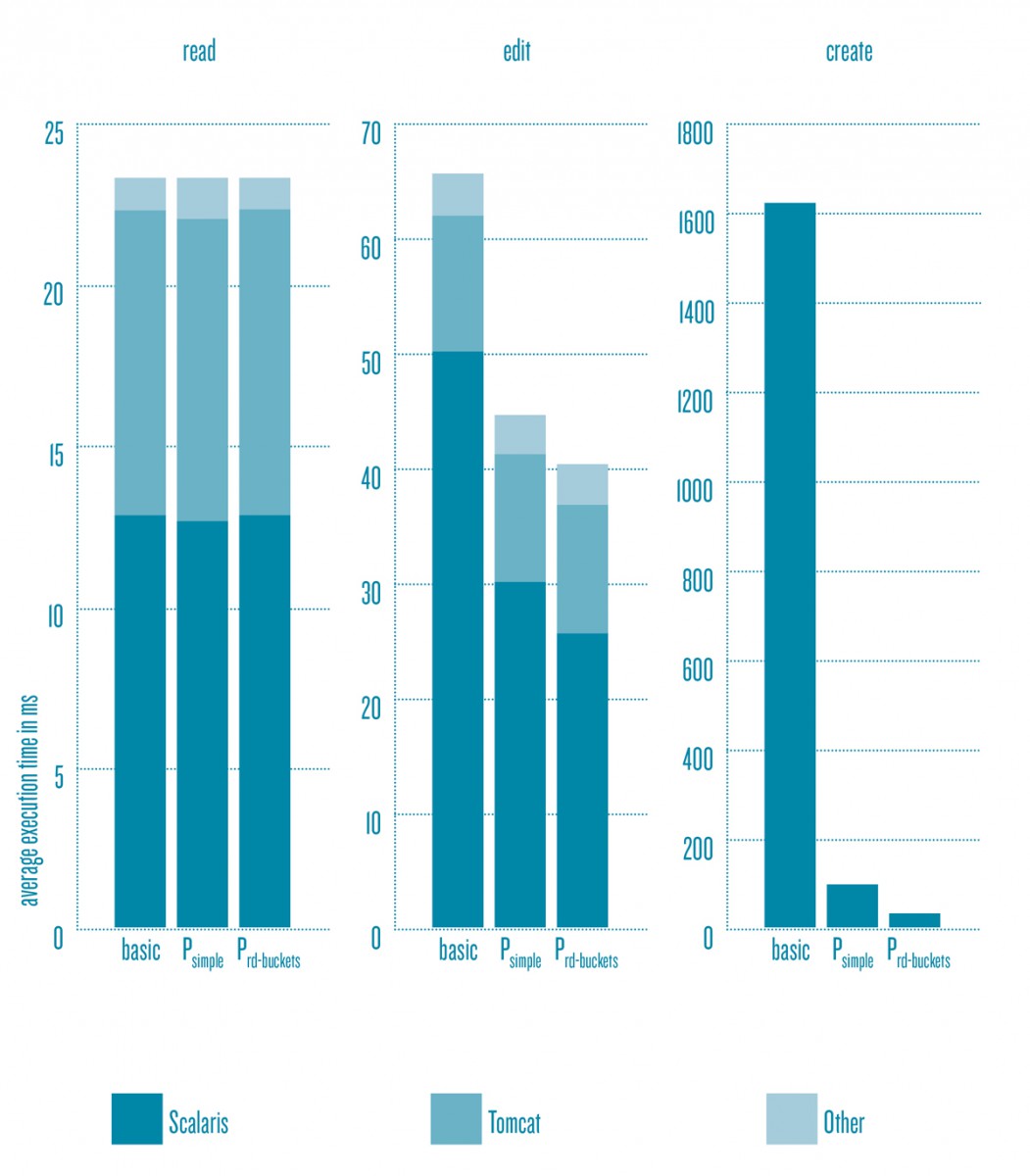 Benchmark results for the read, edit, and create operations with different data layouts of the Wiki on Scalaris.