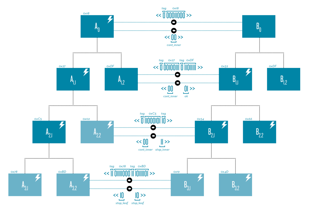 Merkle tree synchronization.