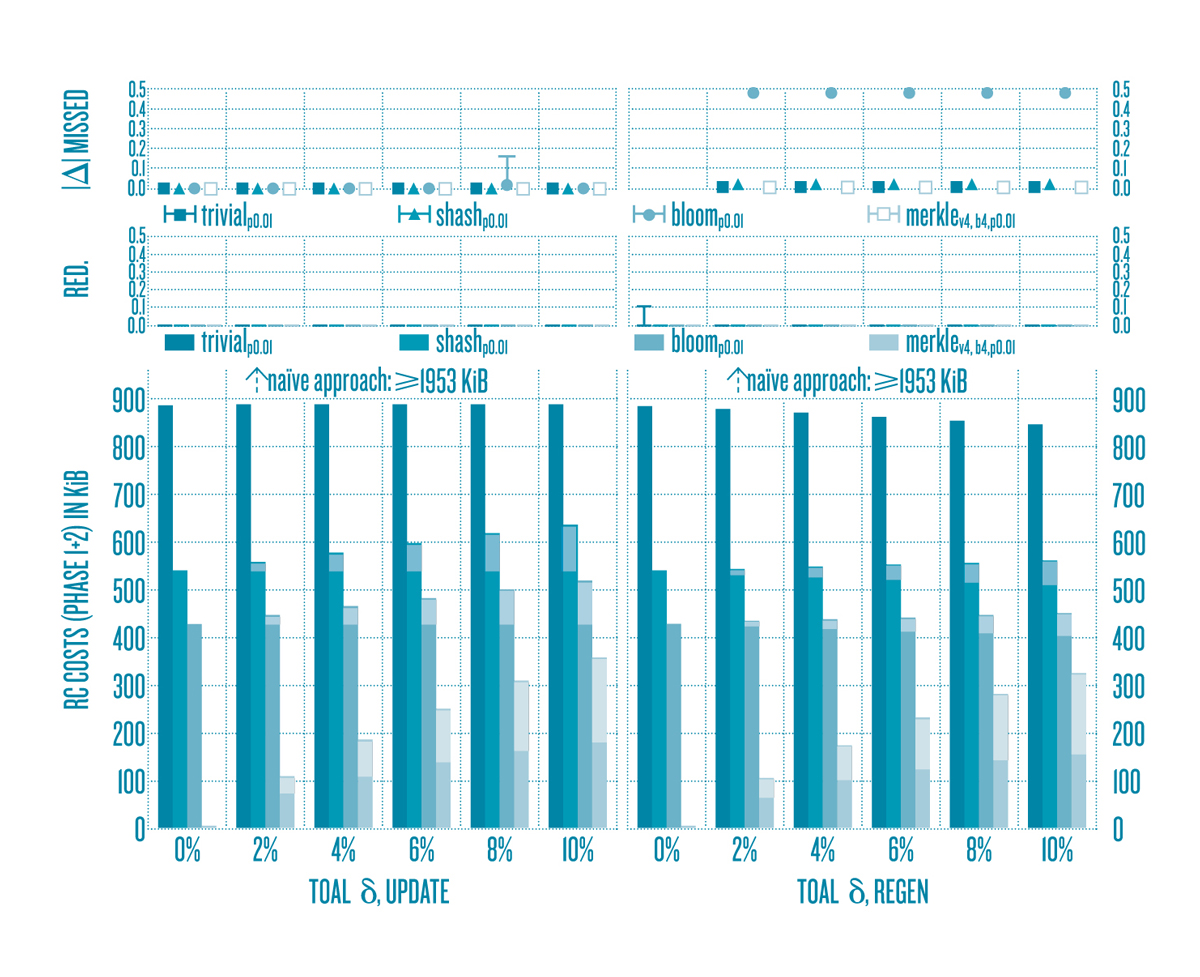 Performance comparision of different synchronization algorithms.