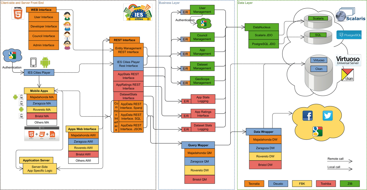 Software component architecture of the IES Cities platform.