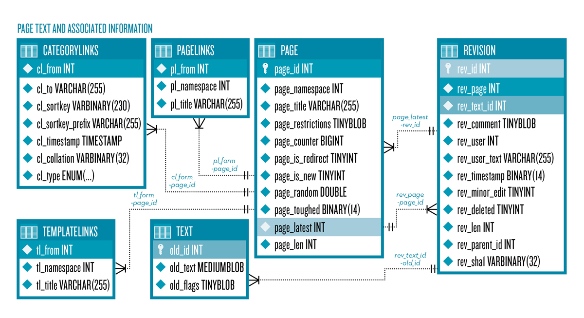 SQL example schema (excerpt from MediaWiki 1.20).