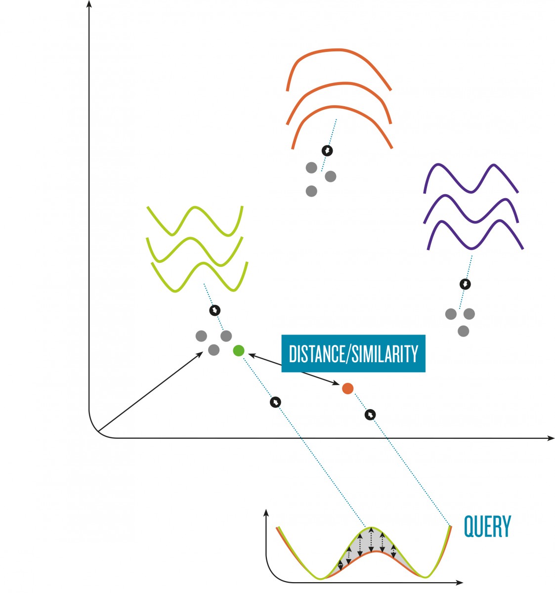 The similarity of time series corresponds to closeness of points in n-dimensional space