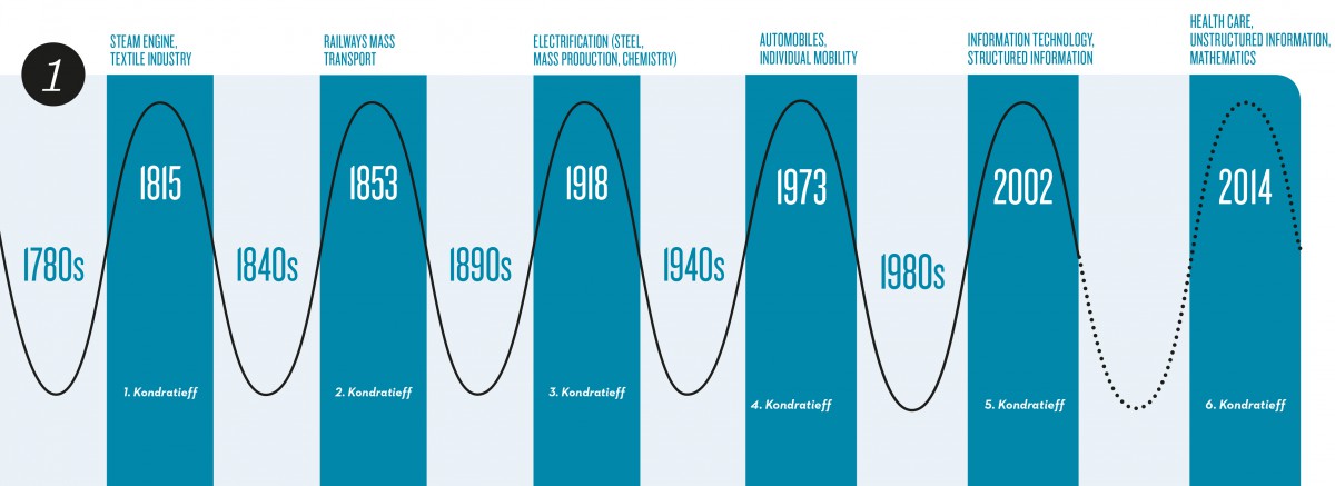 Several (Kondratieff)waves of innovations here triggered by progress in traffic and transport.