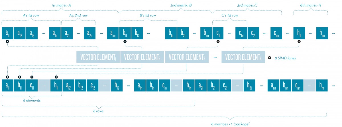 Transition toward a vectorization-friendly memory layout.