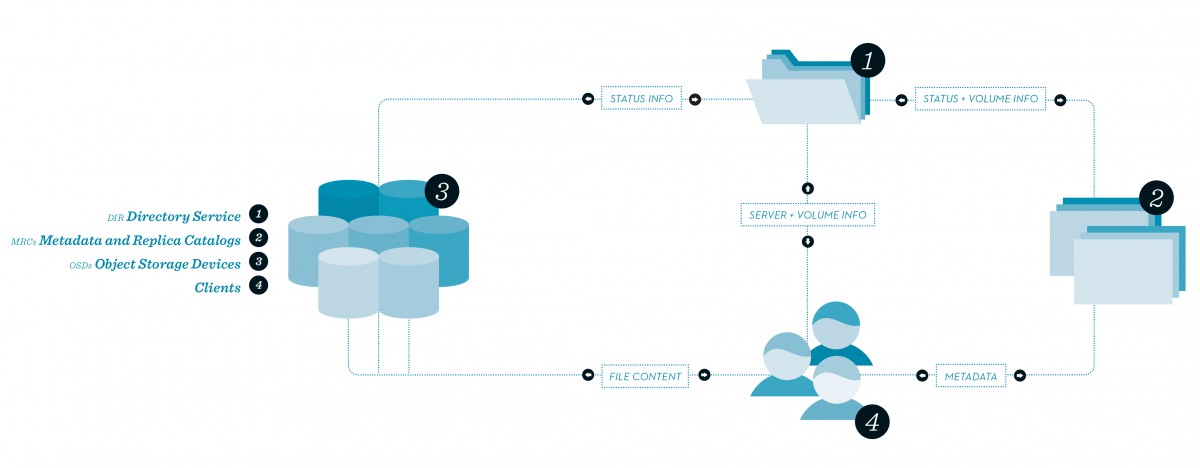 XtreemFS architecture consisting of a directory service, metadata and replica catalogs, and object storage devices.