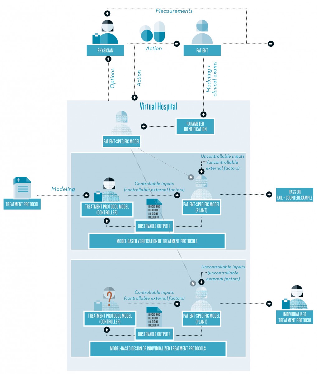 In the virtual hospital a physician enters real patient data into the system and proposes an action, a specific treatment strategy, for example. 