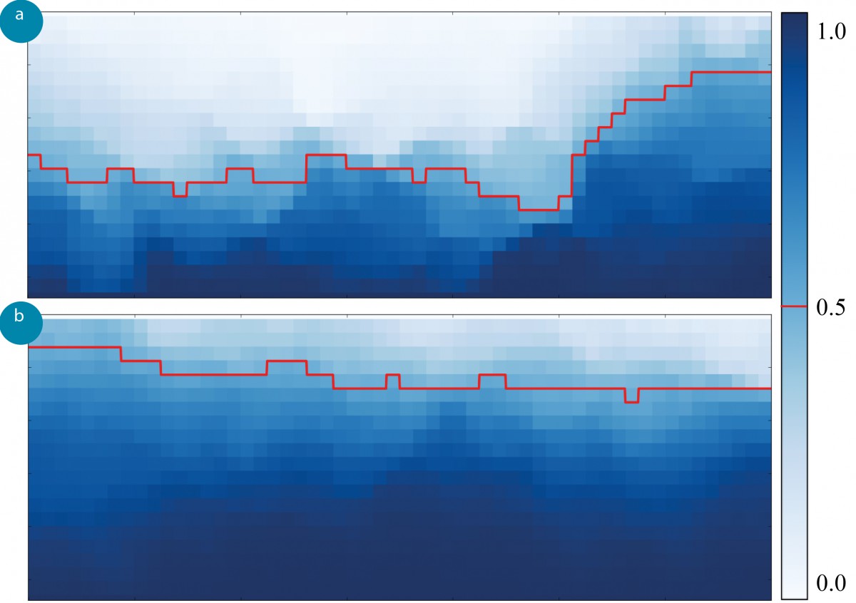 Results of the committor analysis. The color represents the probability for a cell to migrate towards the lower image border rather than the upper image border, and the 0.5 isoline indicates that all cells below are more likely to migrate downwards and vice versa. Figure  below depicts the results from the experiment without a gradient. The isoline is located around the image center, thus cells will most likely migrate towards their nearest chamber. The results from the VEGF experiment are depicted in Figure , where the isoline is clearly shifted upwards. This indicates that cells on most of the image area will probably migrate downwards, where the VEGF-filled chamber is located.