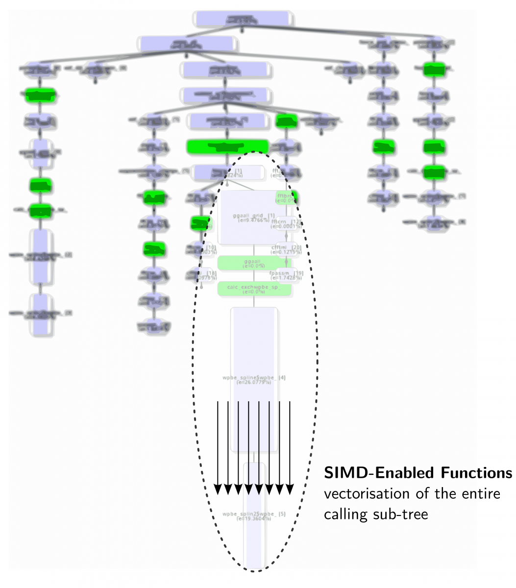 SIMD enabled functions