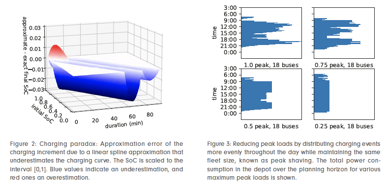 Figure 2 und 3
