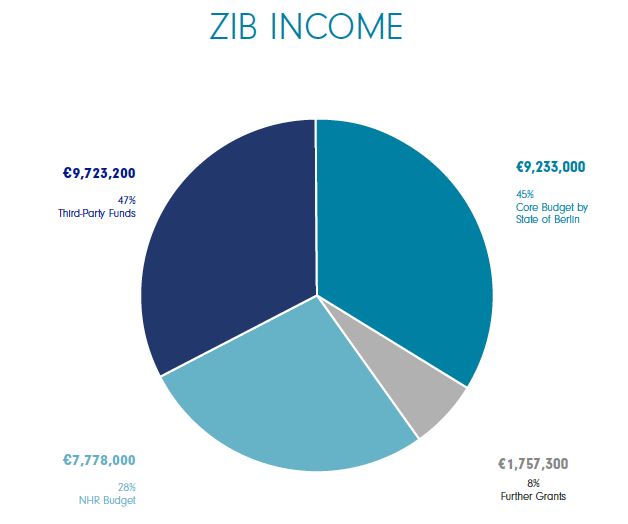 ZIB Income