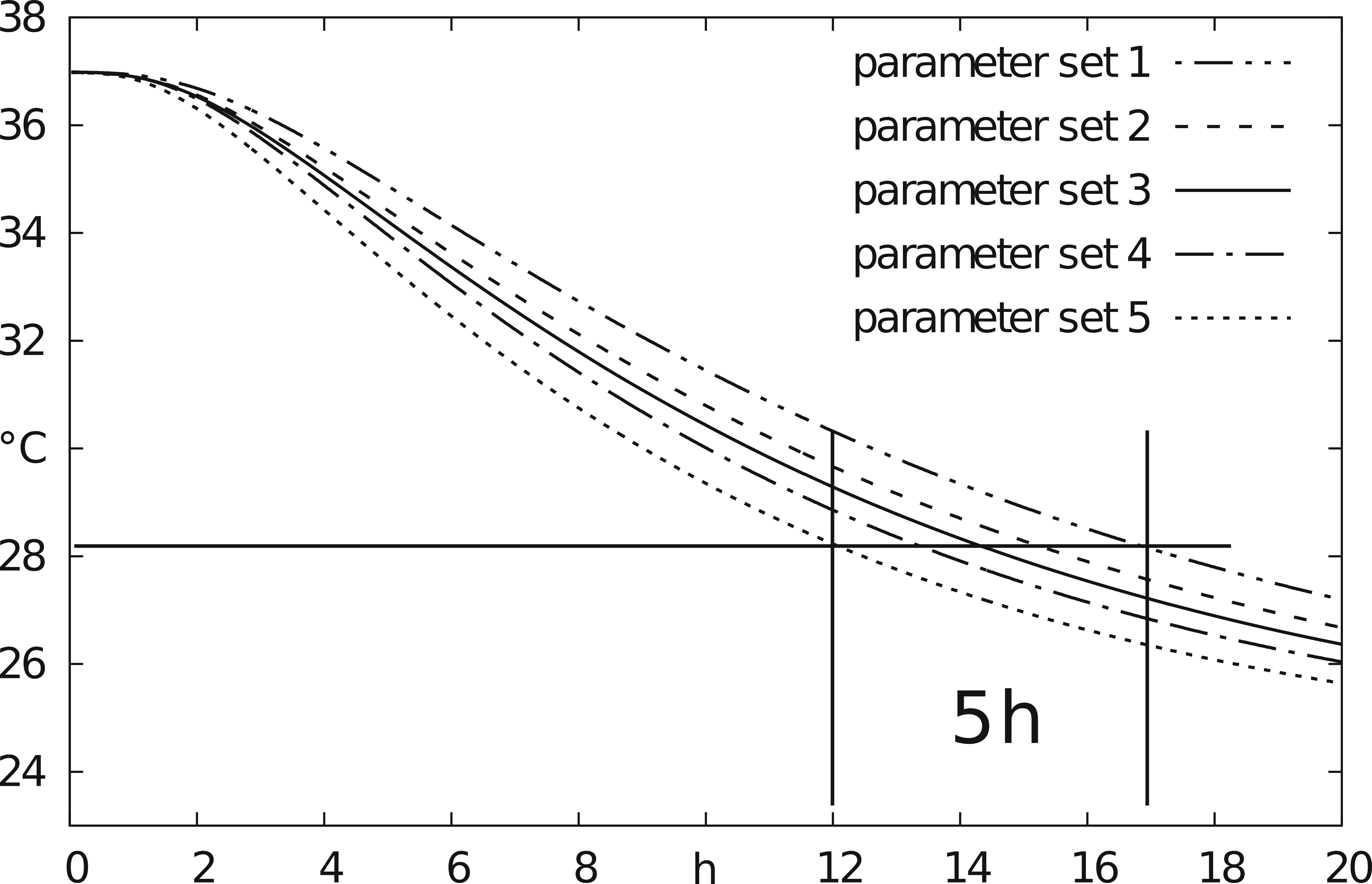 Cooling curves for different parameter sets from FE simulation, leading to significant deviation in time of death