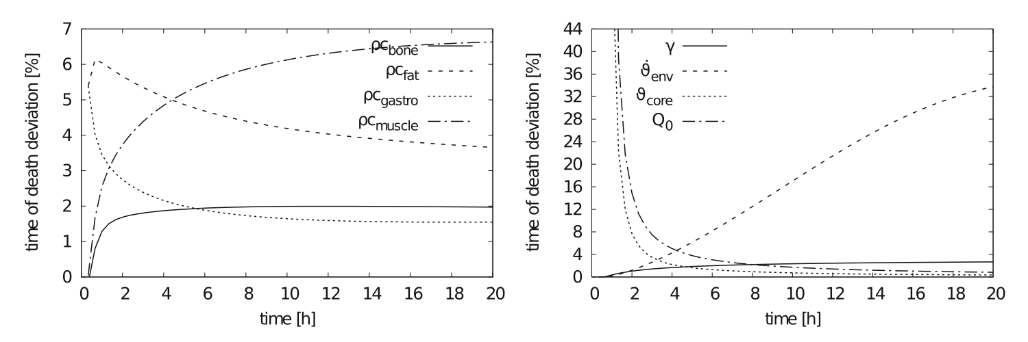 Paremeter uncertainty impact for tissue heat capacity (left) and for the global parameters effective heat transfer coefficient, environmental temperature rate, initial core temperature and supravital heating by metabolism