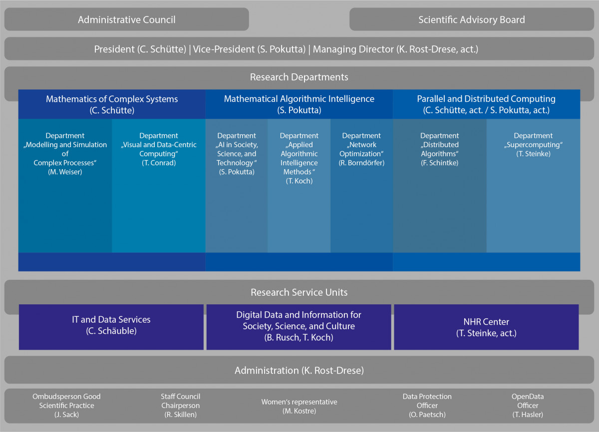 ZIB organizational chart