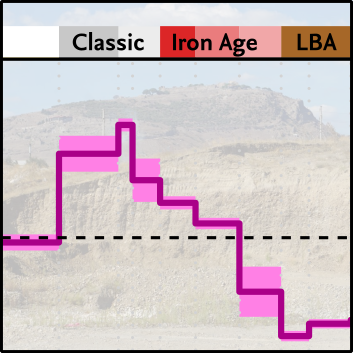 Chronology of sediment aggradation and settlement dynamics in the Pergamon micro-region