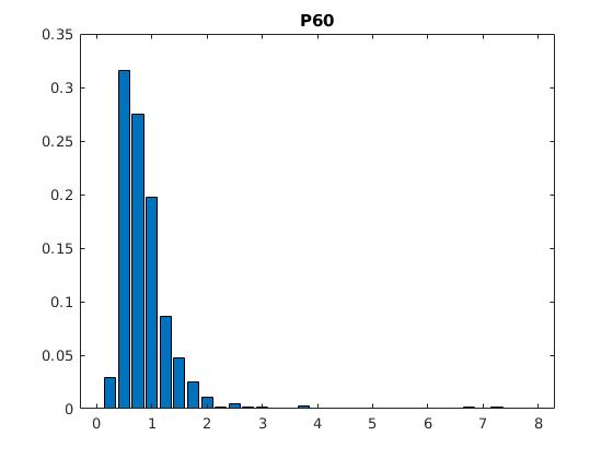 Filopodia length distribution at P+60%