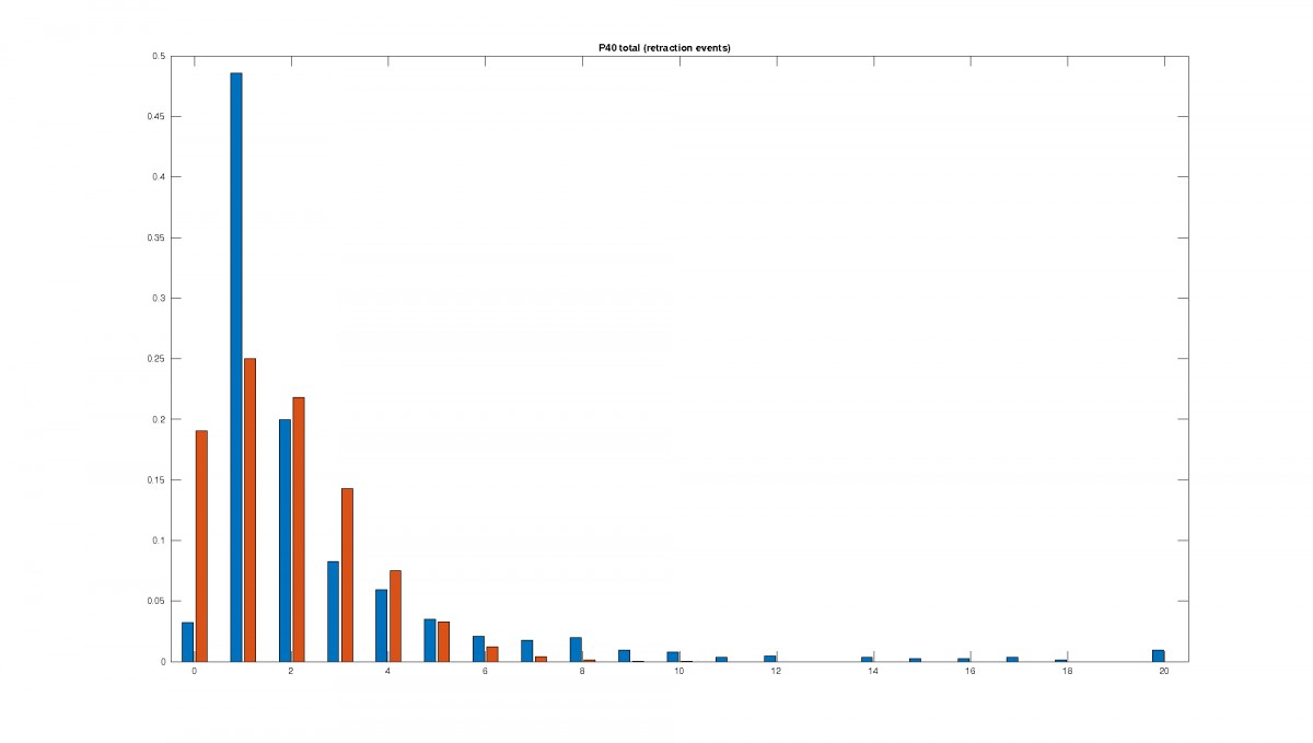 Retraction events at P+40%