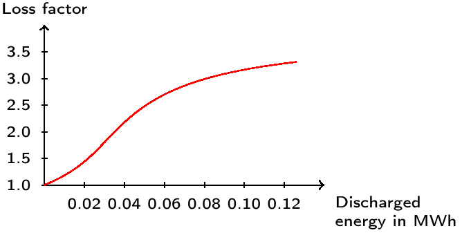 Loss factor against amount of discharged energy