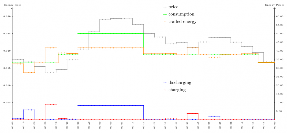Battery charging schedule and apparent power consumption at given energy prices and actual consumption