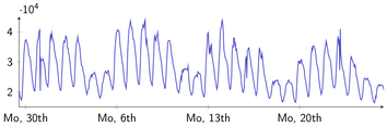 Fluctuations of traffic in telecommunication networks
