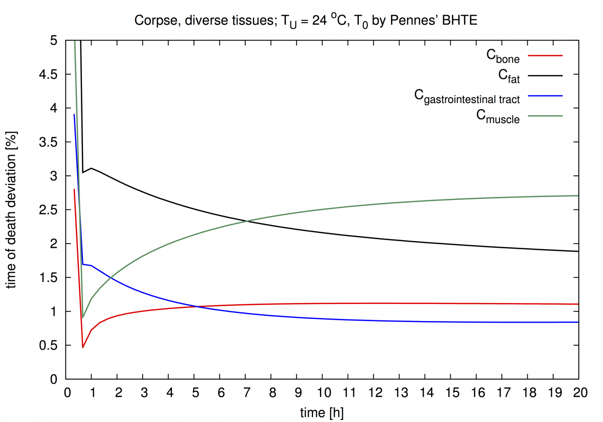 Body Temperature After Death Chart