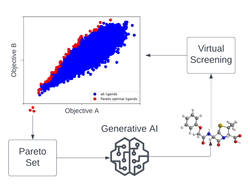 AA1-19 Drug Candidates as Pareto Optima in Chemical Space