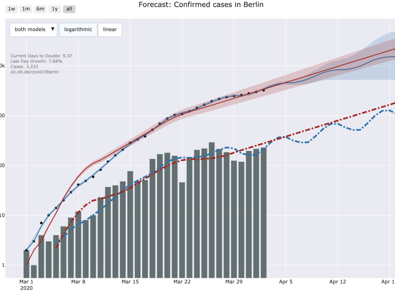 COVID-19 Disease Spread Models for Berlin