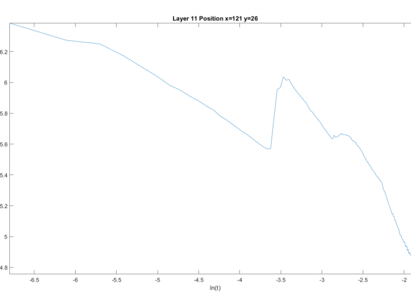 Analysis and Visualization of Additive Manufacturing Data for Process Monitoring