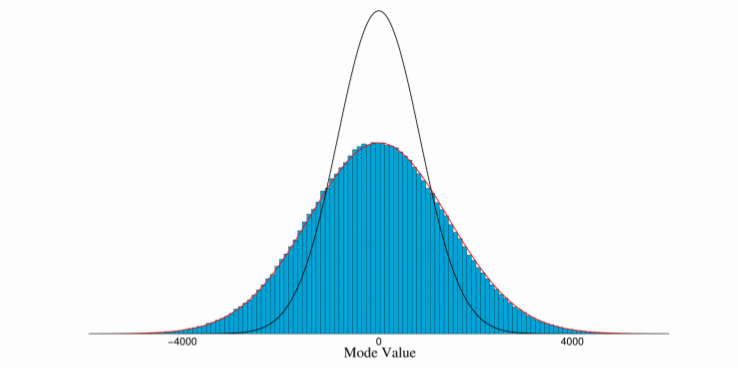 Variance approximation vs. real variance