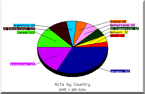country pie chart